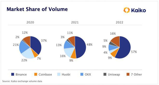 火币的市场份额从2020年的22%暴跌至2022年的4%