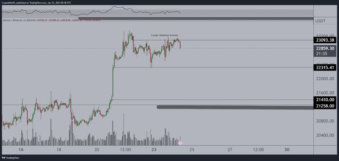 BTC价格达到25,000美元或21,000下一步是什么？