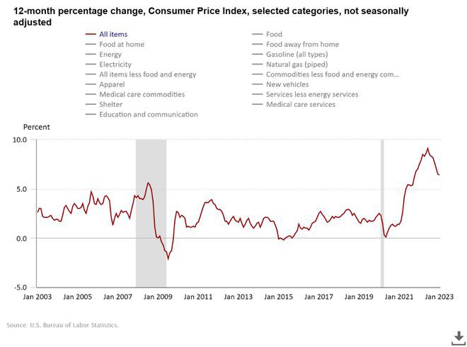 美国 CPI 数据超预期 6.4%——加密市场即将转向看跌？