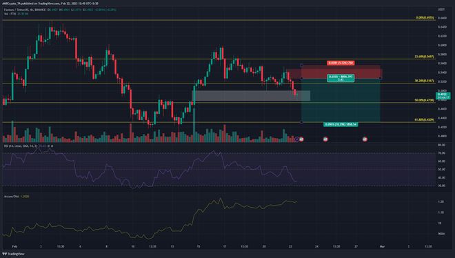 Fantom[FTM]预计会反弹但整体偏见仍然看跌