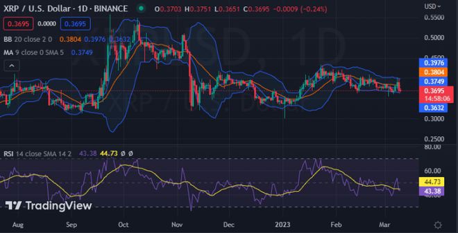 瑞波币价格分析：XRP价格看跌市场情绪后跌至0.3708美元