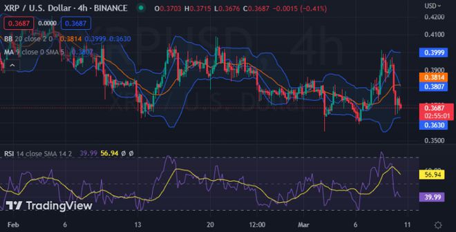 瑞波币价格分析：XRP价格看跌市场情绪后跌至0.3708美元