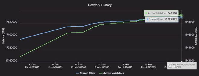 ETH通货紧缩在合并后六个月加速至新纪录