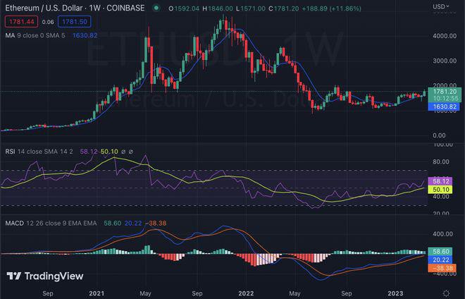 每周加密货币价格分析：BTCETHXRP和SOL