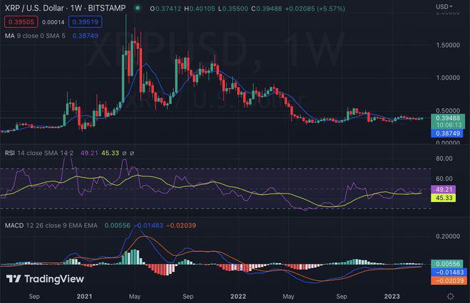 每周加密货币价格分析：BTCETHXRP和SOL