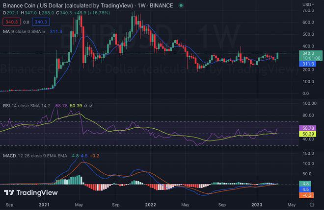 每周加密货币价格分析：BTCETHXRP和SOL