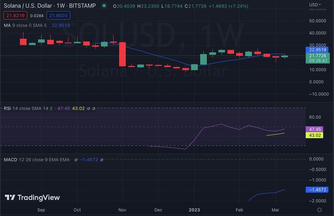 每周加密货币价格分析：BTCETHXRP和SOL