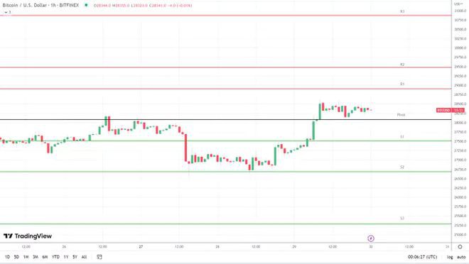 BTC靶心30000美元因为美国立法者瞄准SEC主席