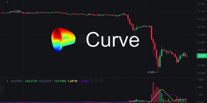 以太坊程序遭攻击Curve稳定池遭「骇客攻击」代币暴跌20%