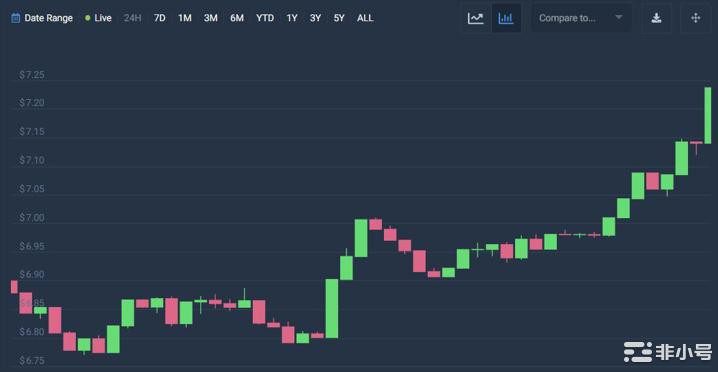 ChainLink分析：LINK显示看涨特征为7.2美元