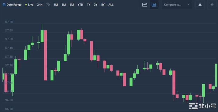 ChainLink分析：LINK显示看涨特征为7.2美元