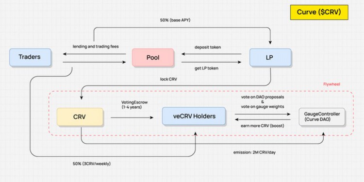 10张图解析4类经典Tokenomics模型