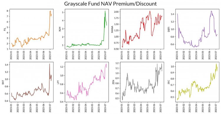 详解灰度数字资产信托：运作模式和溢价情况一览