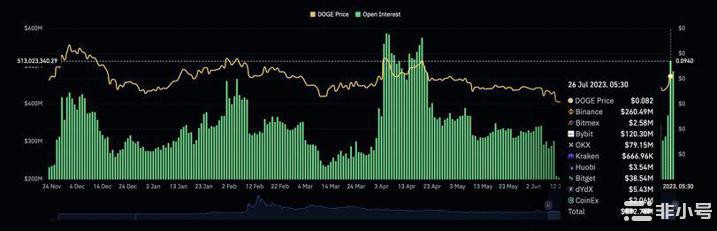 狗狗币创4个月来最大单日涨幅期货未平仓合约突破5亿美元