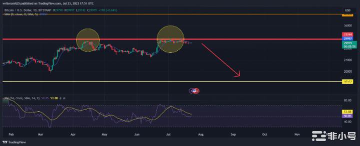 为什么比特币开始下跌了？WLD上线吸了整个市场的血？