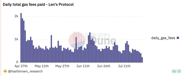 一览LensProtocolWeb3社交技术栈实践