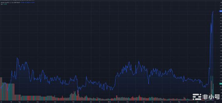 比特币BTC现金价格暴涨超过 100% – 是什么推动了它？