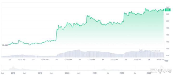 比特币BTC现金价格暴涨超过100%–是什么推动了它？