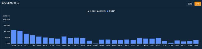 Filecoin悲观者认为会跌破1美元甚至归零有点太悲观了