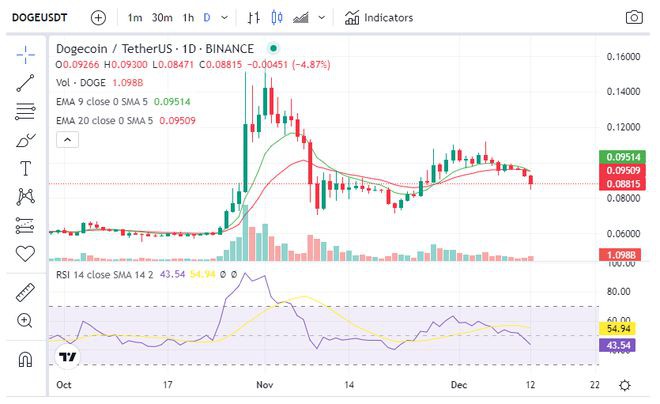 技术指标表明DOGE价格可能跌至0.08美元