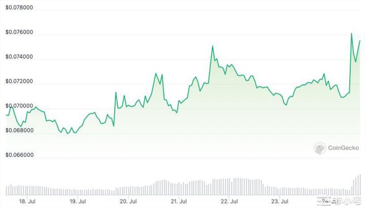 马斯克的推特品牌重塑公告推升狗狗币(DOGE)价格