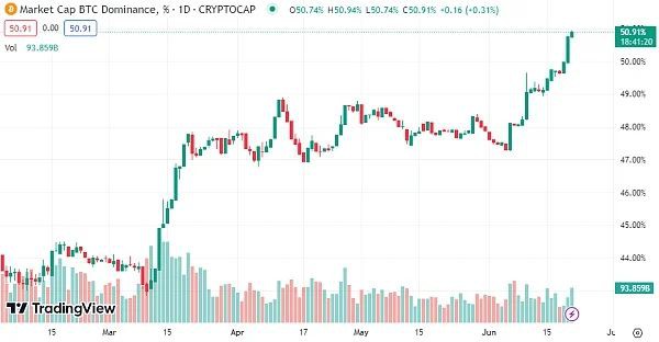 比特币(BTC)重回3万美元市场占比飙升背后原因是什么？