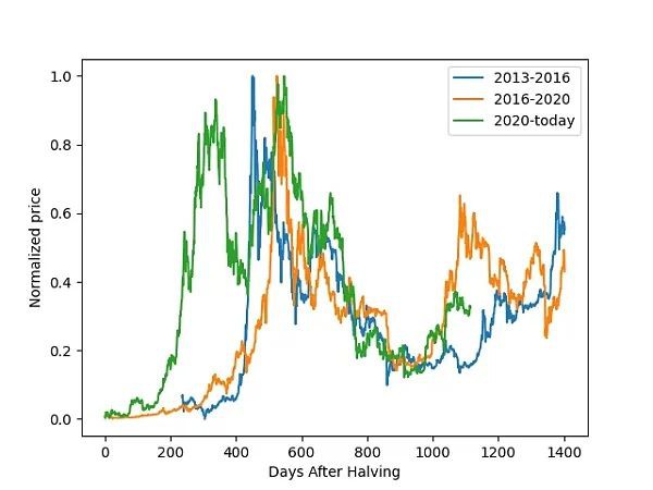 比特币(BTC)重回3万美元市场占比飙升背后原因是什么？