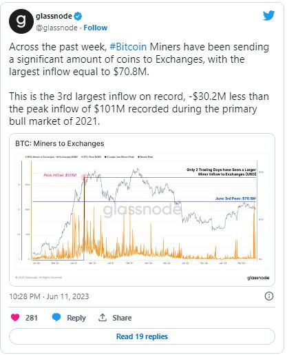 链上数据显示：矿工抛售比特币比特币价格将面临巨大压力