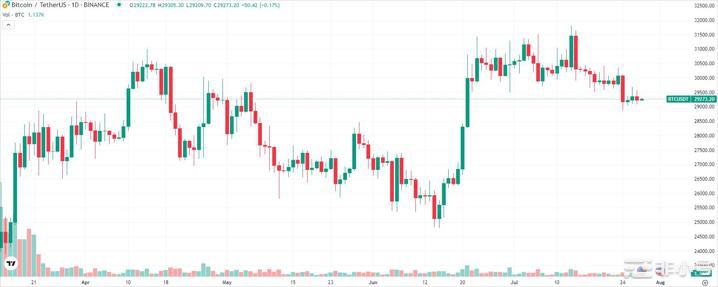 行情下一步是什么？分享我关注的热门赛道和项目​公众呺：Web3团子先来看下盘面美正在推进加密币相