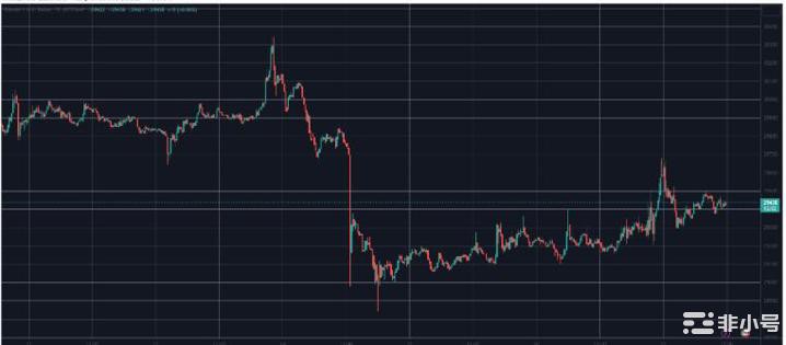 美联储加息后BTC保持平稳XLM飙升14%