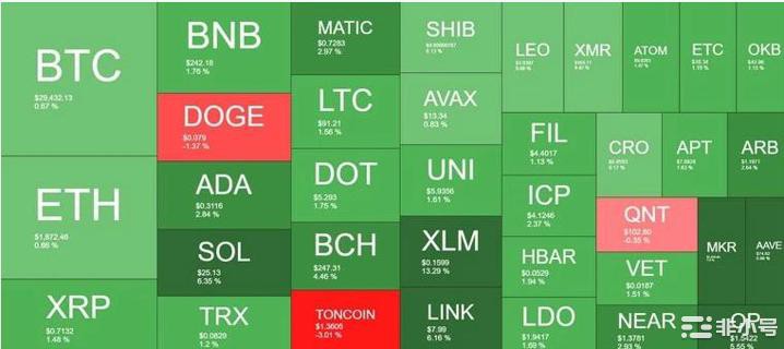 美联储加息后BTC保持平稳XLM飙升14%