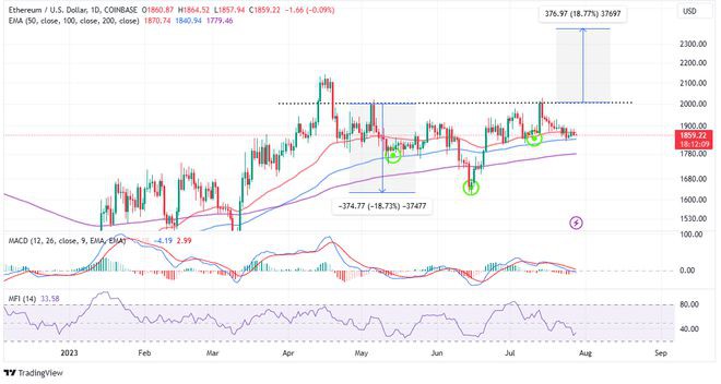 以太坊（ETH）价格上涨等待这种看涨模式的确认