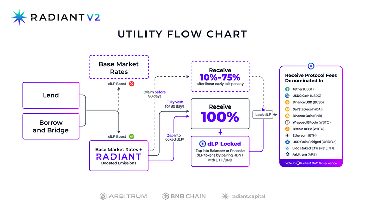 热气球项目解读：RDNT全链借贷赛道的王者