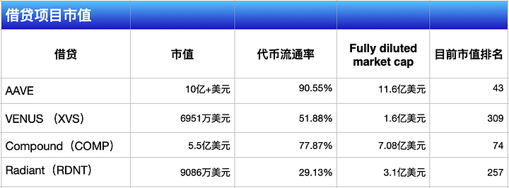 热气球项目解读：RDNT全链借贷赛道的王者