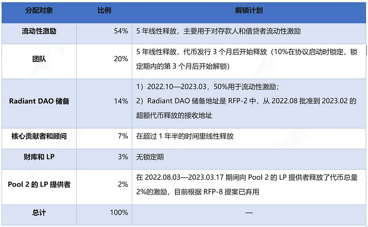 热气球项目解读：RDNT全链借贷赛道的王者