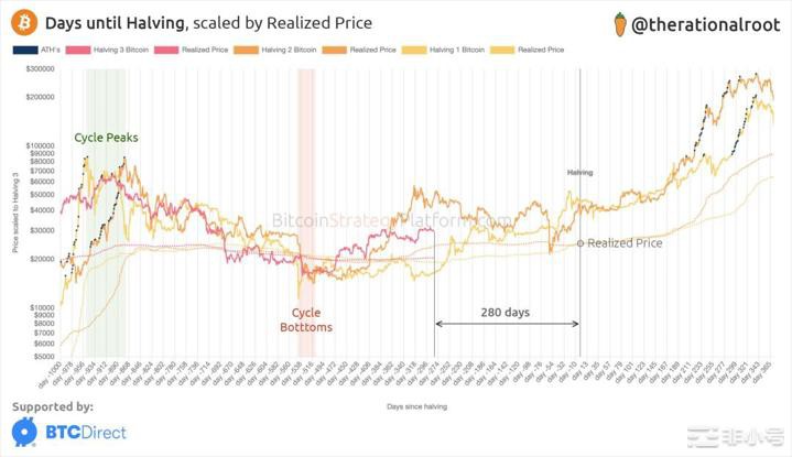 BTC减半倒计时280天：如何从历史周期中寻找线索？