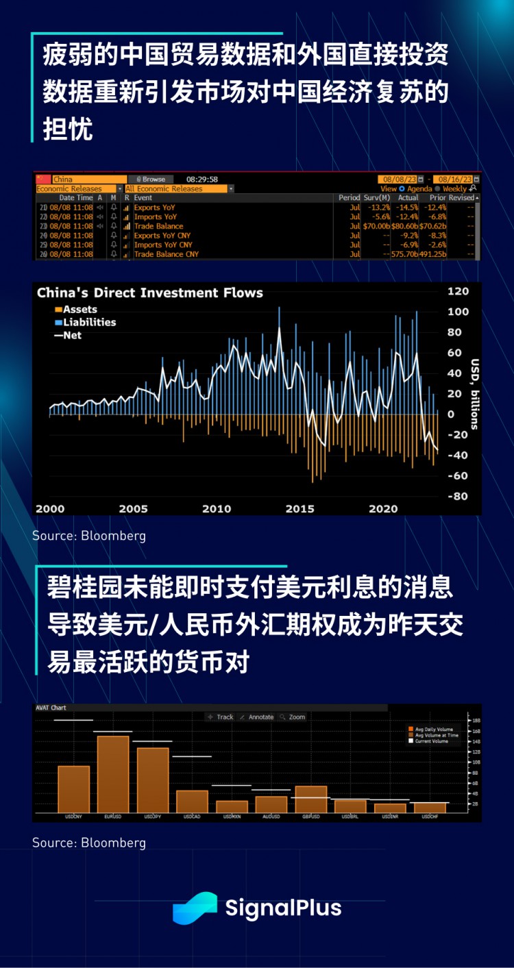 SignalPlus宏观研报(20230809)：固定收益市场在全球范围内出现大幅反弹