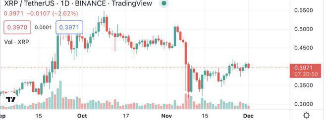 XRP价格预测—在0.4美元附近建立强大支撑何时为1美元？