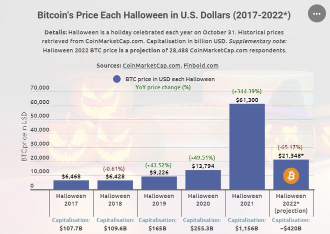 每年万圣节的比特币价格揭示：2022年对BTC有什么影响？