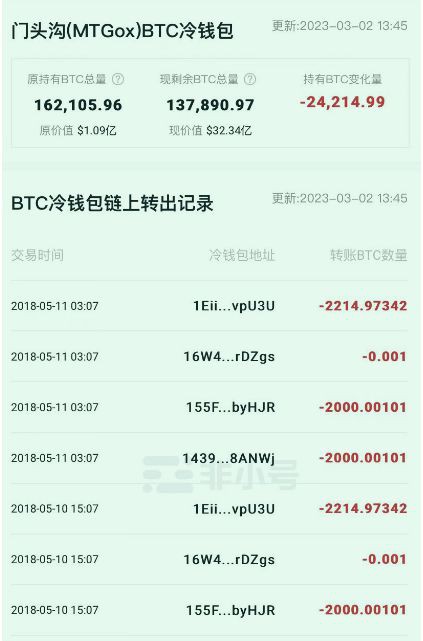 时隔九年Mt.gox天量比特币即将冲进市场？将会暴跌？