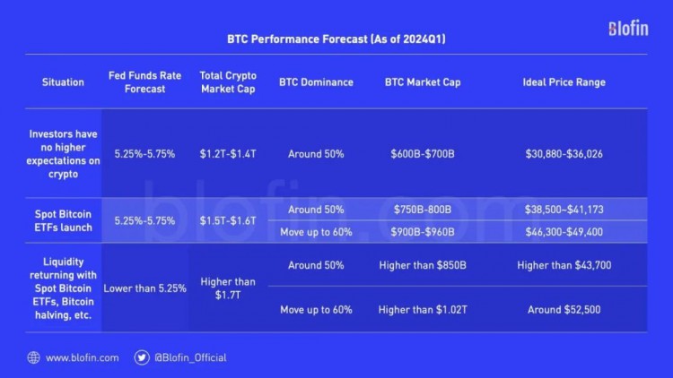 Blofin：2024年Q1比特币与以太坊价格研究