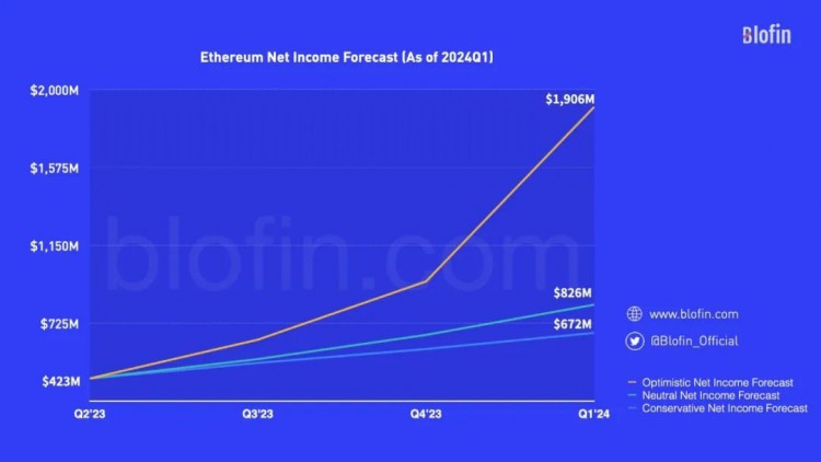 Blofin：2024年Q1比特币与以太坊价格研究