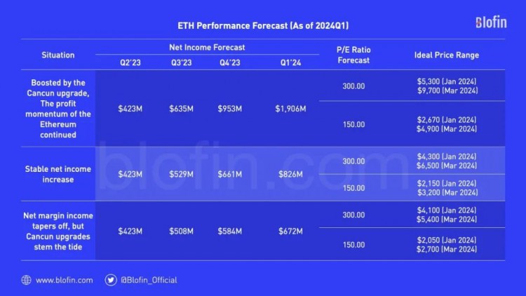 Blofin：2024年Q1比特币与以太坊价格研究