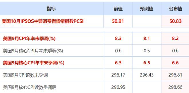 CPI数据公布高于预期，比特币再度暴跌，美联储到底想干啥？