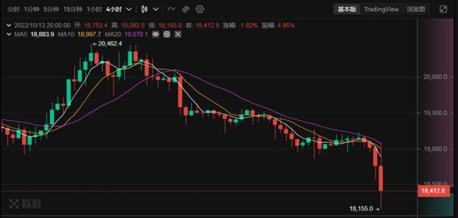 CPI数据公布高于预期比特币再度暴跌美联储到底想干啥？