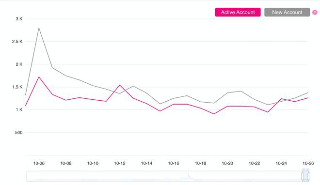 Polkadot平台上的质押者数量在过去7天里波动很大