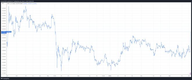 崛起社区：飙升16%后XRP成为加密货币中涨幅最大的