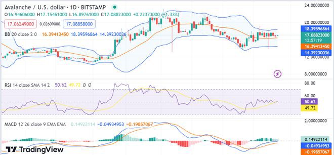 雪崩价格分析：随着看涨势头增加AVAX飙升至17.06美元