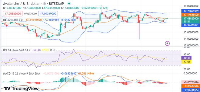 雪崩价格分析：随着看涨势头增加AVAX飙升至17.06美元