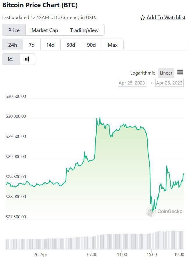 比特币价格剧烈波动引发BTC期货市场1.5亿美元的清算